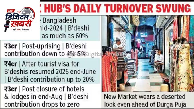 न्यू मार्केट में होटलों पर ताले: बांग्लादेशी पर्यटकों की कमी से रोजाना 1 करोड़ का नुकसान